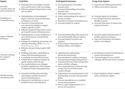 Developing empathy and support for students with the “most challenging behaviors:” Mixed-methods outcomes of professional development in trauma-informed teaching practices